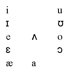 Blackfoot Vowel Chart (Phonetic)